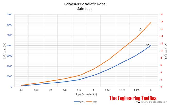 Polyester polyolefin rope - safe load chart Polyester polyolefin rope - safe load chart