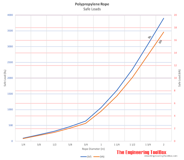 Polypropylene Rope Safe Loads Chart Polypropylene Rope Safe Loads Chart