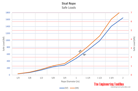 Sisal rope - safe loads (lbf, kN) Sisal rope - safe loads (lbf, kN)