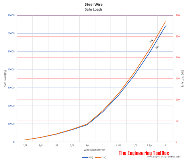 Steel wire - safe load chart Steel wire - safe load chart
