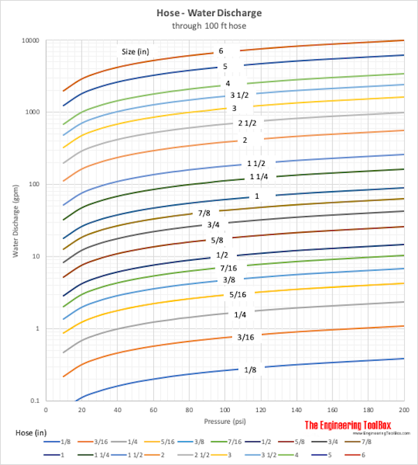 Water flow discharge through hose - imperial units gpm, psi Water flow discharge through hose - imperial units gpm, psi