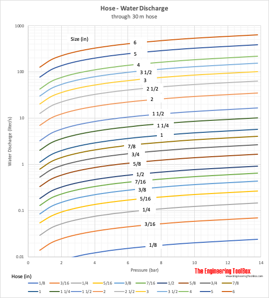 Water flow discharge through hose - metric units bar, liter per second Water flow discharge through hose - metric units bar, liter per second