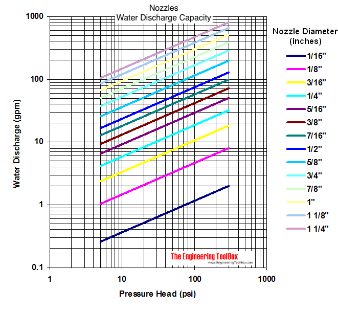 Water nozzles - discharge capacity diagram Water nozzles - discharge capacity diagram
