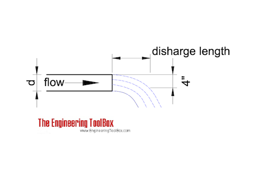 Discharge length from horizontal pipes Discharge length from horizontal pipes