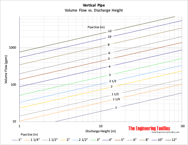 Water discharge from vertical pipe - maximum height chart - imperial units Water discharge from vertical pipe - maximum height chart - imperial units