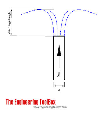 Water discharge from vertical pipe - maximum height Water discharge from vertical pipe - maximum height
