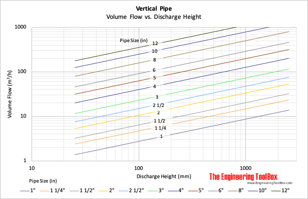 Water discharge from vertical pipe - maximum height chart - metric units Water discharge from vertical pipe - maximum height chart - metric units