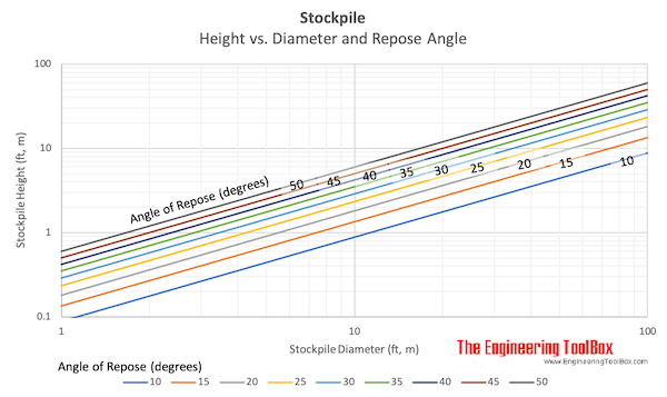 Stockpile height vs. diameter and repose angle Stockpile height vs. diameter and repose angle