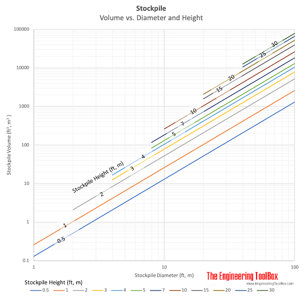 Stockpile - volume vs diameter and height Stockpile - volume vs diameter and height
