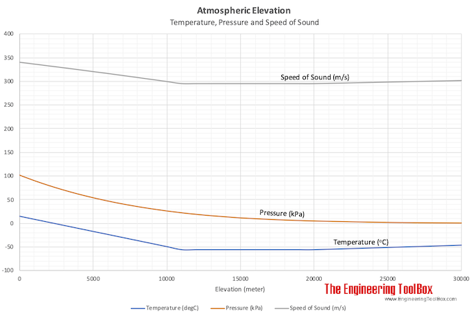Atmospheric elevation - pressure, temperature and speed of sound at different altitudes Atmospheric elevation - pressure, temperature and speed of sound at different altitudes