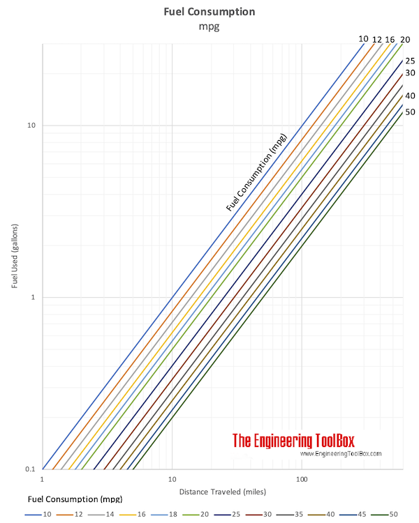MPG - miles per gallon - distance traveled versus fuels consumption chart MPG - miles per gallon - distance traveled versus fuels consumption chart