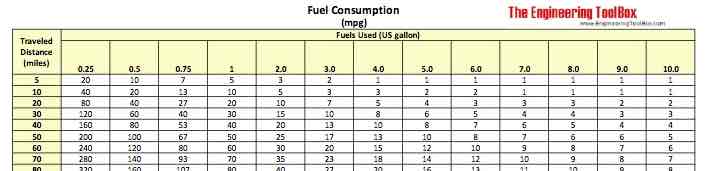 Fuels Consumption Chart - mpg Fuels Consumption Chart - mpg