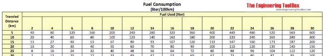 Fuel Consumption - liter per 100 km chart Fuel Consumption - liter per 100 km chart