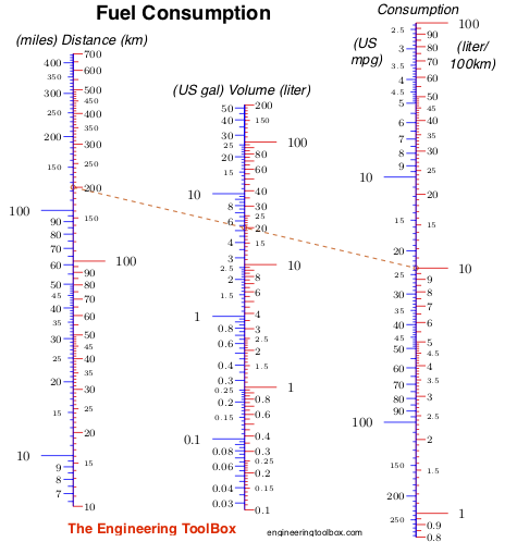 Fuel Consumption Chart Fuel Consumption Chart