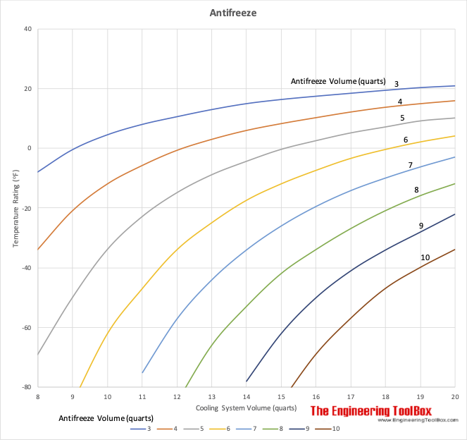 Cooling system - protection temperature and required amount of antifreeze Cooling system - protection temperature and required amount of antifreeze