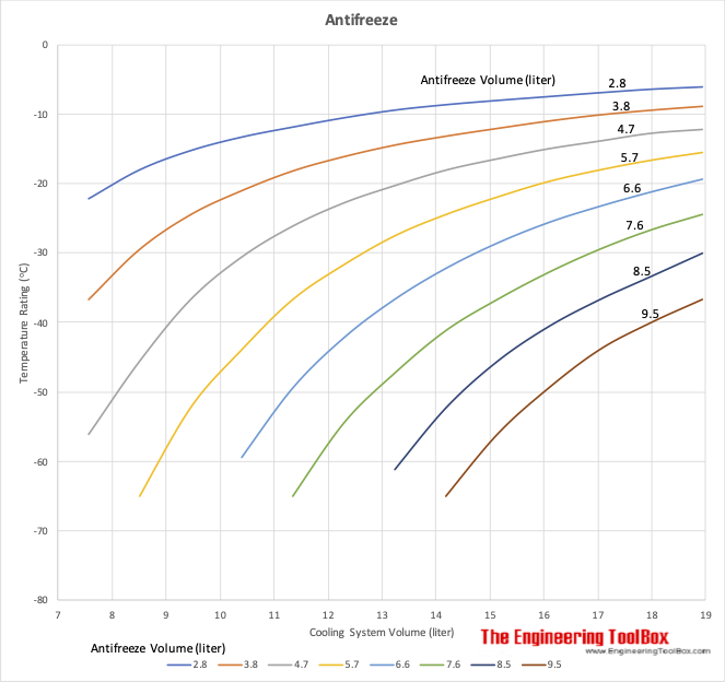 Antifreeze - Volume and Temperature rating - liter celsius Antifreeze - Volume and Temperature rating - liter celsius