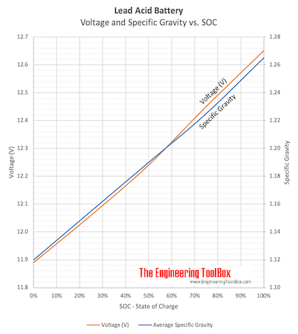 Lead-acid battery - acids, specific gravity and charge level Lead-acid battery - acids, specific gravity and charge level
