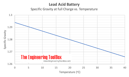 Lead acid battery - specific gravity in fully charged battery vs. temperature Lead acid battery - specific gravity in fully charged battery vs. temperature