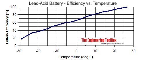 lead-acid battery temperature charge level efficieny celcius lead-acid battery temperature charge level efficieny celcius