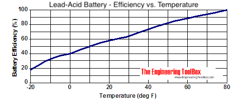 Lead-acid battery - temperature and charge level efficieny Lead-acid battery - temperature and charge level efficieny