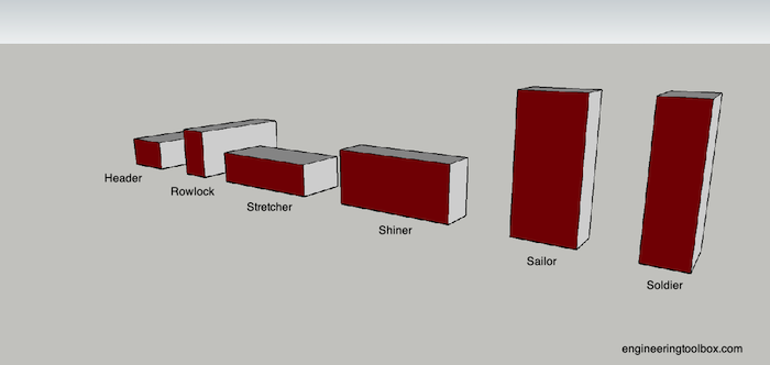 Brick orientation - stretcher, shiner, soldier, sailor, header, rowlock Brick orientation - stretcher, shiner, soldier, sailor, header, rowlock
