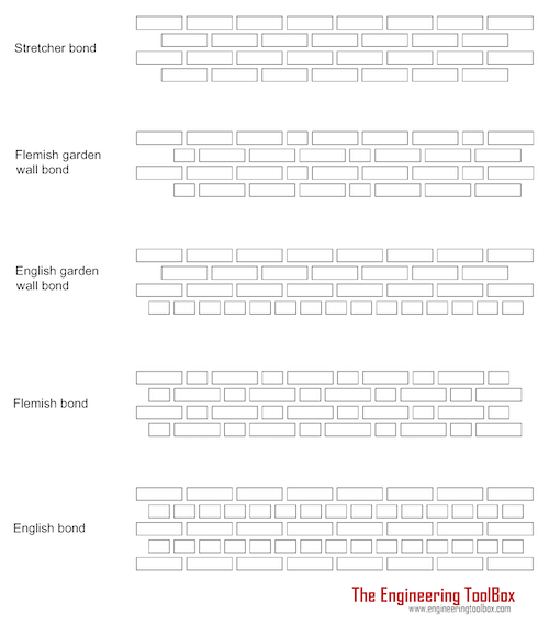 Bricks Wall - Selected Bonds Patterns Bricks Wall - Selected Bonds Patterns