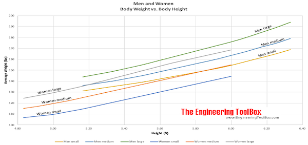 Men - height versus ideal body weight Men - height versus ideal body weight