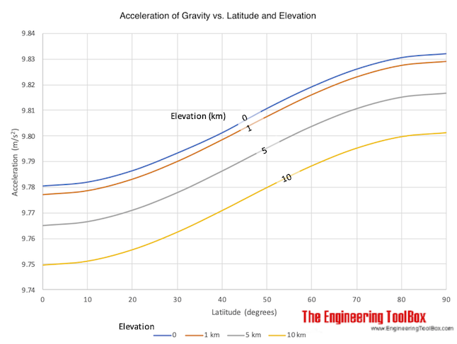 Latitude and acceleration of gravity - meter per second second Latitude and acceleration of gravity - meter per second second