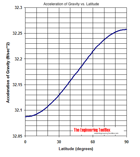 Latitude - acceleration of gravity - feet per second second Latitude - acceleration of gravity - feet per second second