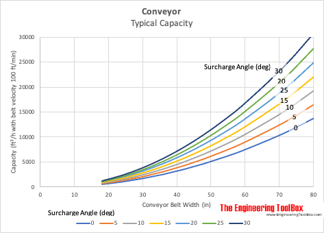 Conveyor capacity Conveyor capacity
