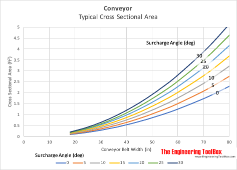Conveyor capacity - cross sectional area Conveyor capacity - cross sectional area