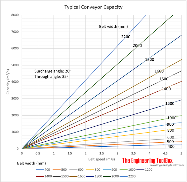 Typical conveyor capacity chart vs. belt speed and belt width Typical conveyor capacity chart vs. belt speed and belt width