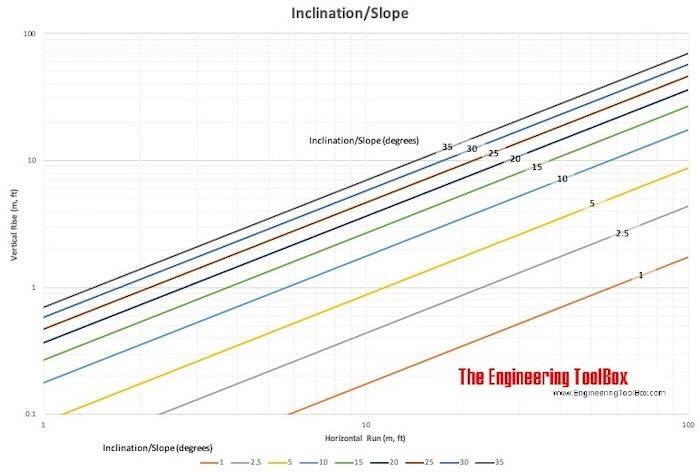 Inclination slope degrees chart Inclination slope degrees chart