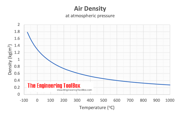 Air - density vs. temperature chart Air - density vs. temperature chart