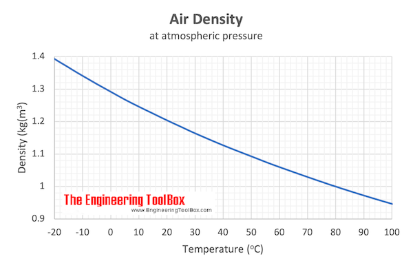 Air - density vs. temperature chart Air - density vs. temperature chart