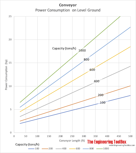 Conveyors - power required for level transport Conveyors - power required for level transport