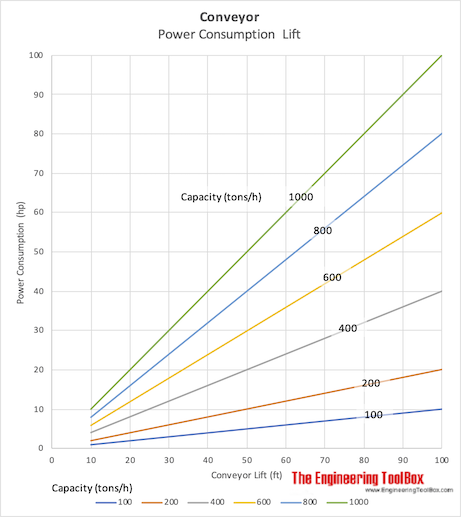 Conveyors - power required for lifting transport Conveyors - power required for lifting transport