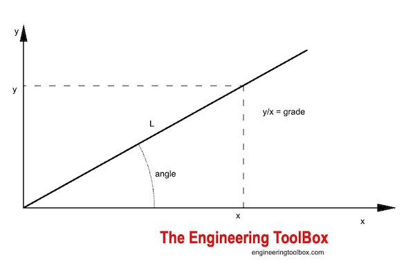 Slope - degree gradient grade Slope - degree gradient grade