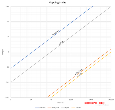 Mapping scales - Converting table length and area - example 1:100 Mapping scales - Converting table length and area - example 1:100