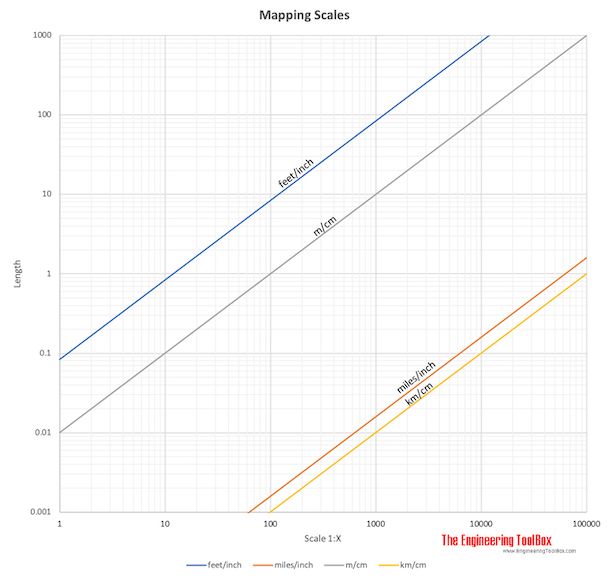 Mapping scales - Converting table length and area Mapping scales - Converting table length and area