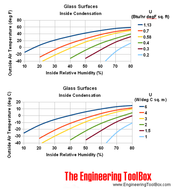 Condensation on glass windows - inside surfaces Condensation on glass windows - inside surfaces