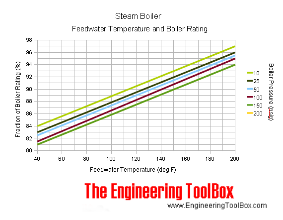 Steam Boiler - feedwater temperature - output rating Steam Boiler - feedwater temperature - output rating