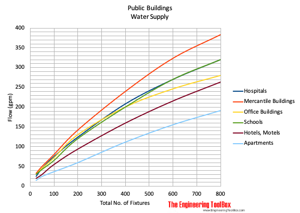 Public buildings - required water supply diagram Public buildings - required water supply diagram