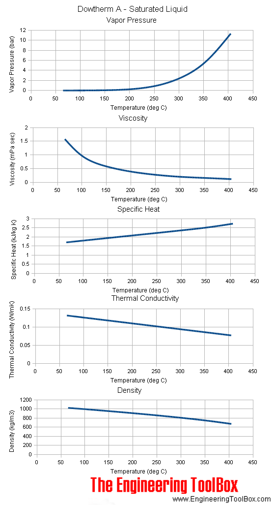 Dowtherm A Saturated Liquid Properties Chart Dowtherm A Saturated Liquid Properties Chart