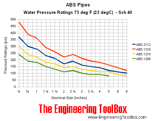 ABS pipes - pressure ratings - schedule 40 - psi ABS pipes - pressure ratings - schedule 40 - psi