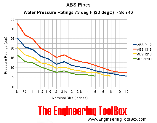 ABS pipes - pressure ratings - bar ABS pipes - pressure ratings bar