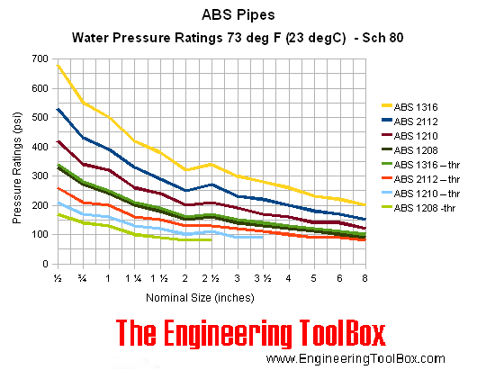 ABS pipes - pressure ratings - schedule 80 - psi ABS pipes - pressure ratings - schedule 80 - psi