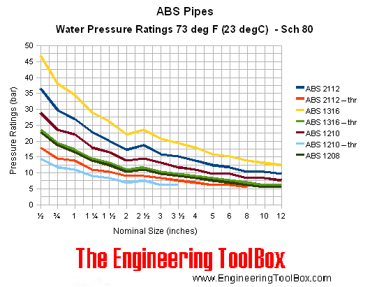ABS pipes - pressure ratings - schedule 80 - bar ABS pipes - pressure ratings - schedule 80 - bar