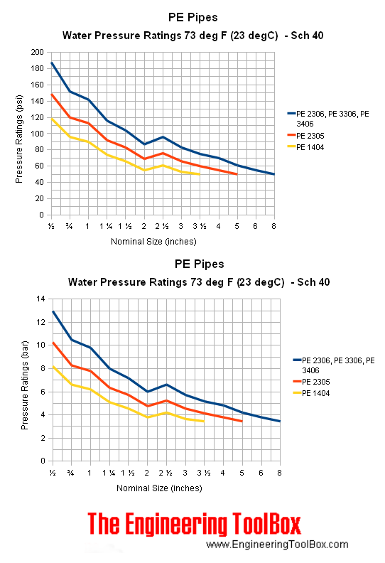 PE pipes schedule 40 - pressure ratings PE pipes schedule 40 - pressure ratings