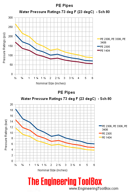 PE pipes schedule 80 - pressure ratings PE pipes schedule 80 - pressure ratings